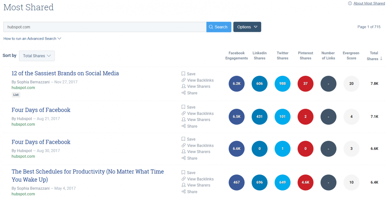 Buzzsumo highlights your competitors' most popular pieces of content