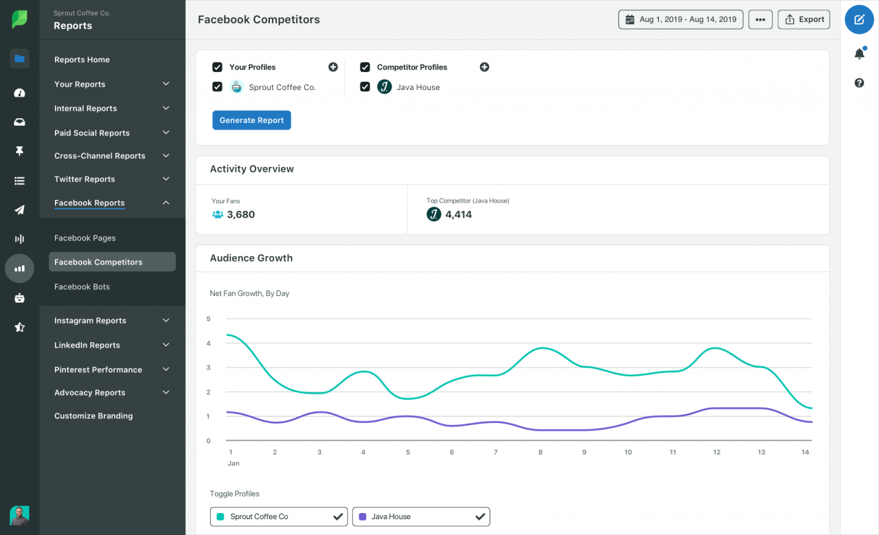 Facebook analytics are essential to using Sprout as a competitor analysis tool