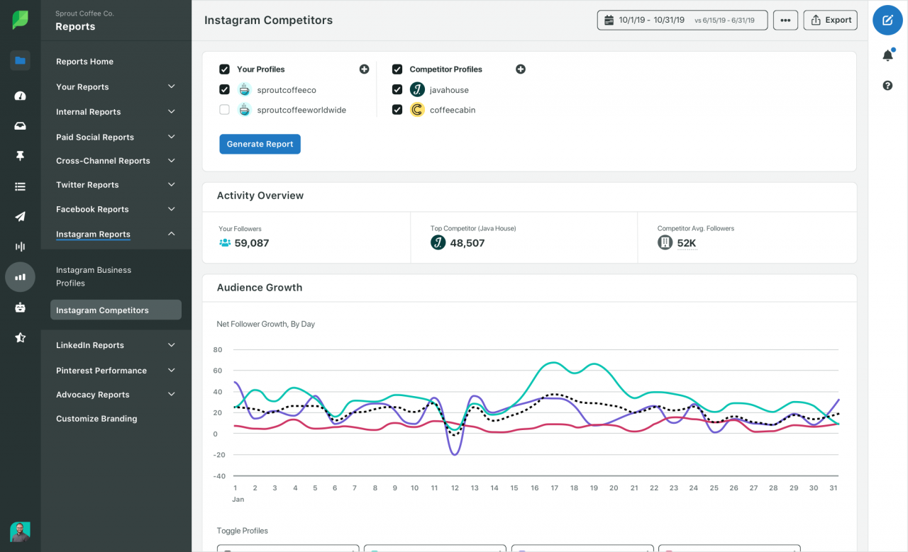 You can conduct Instagram competitor analysis with Sprout