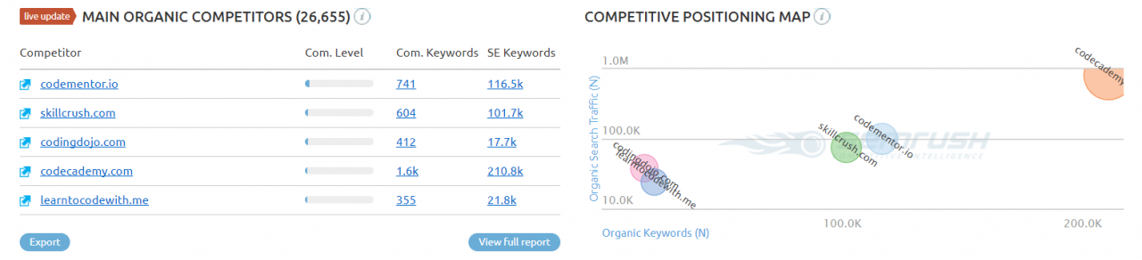 SEMRush can tell you who else is competing for your traffic