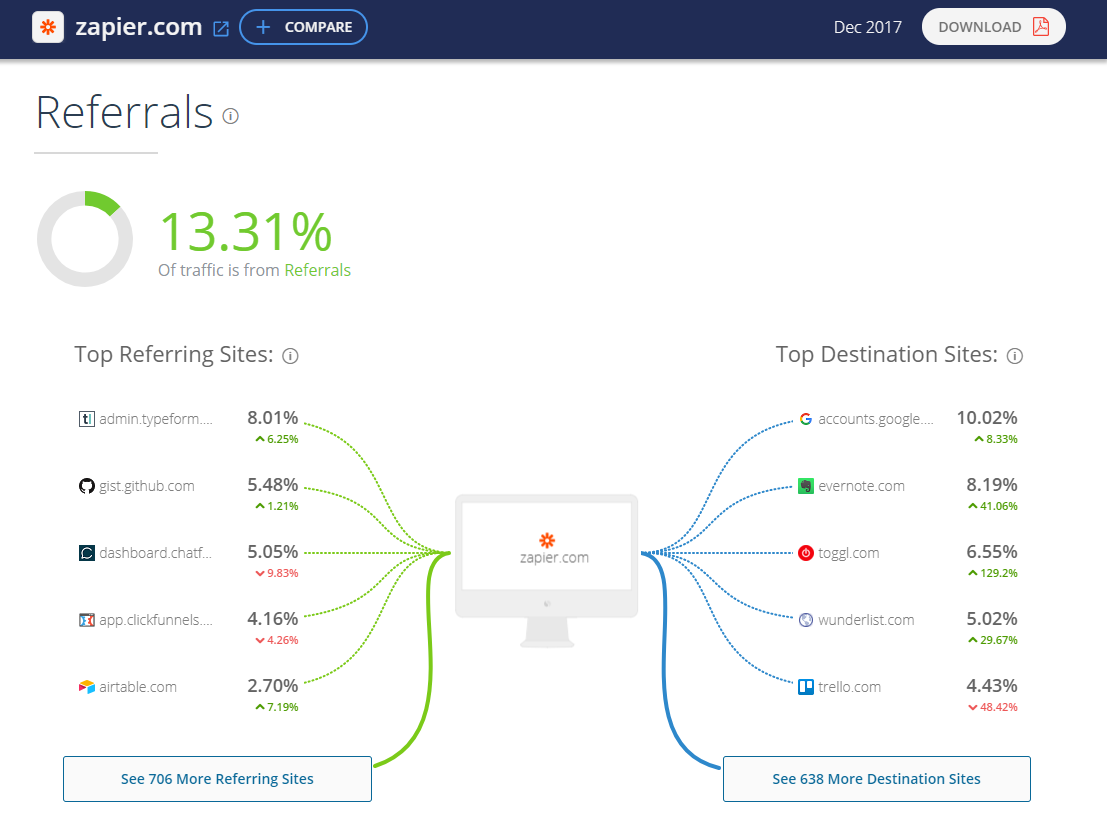 SimilarWeb provides a report of where your competitors' referrals are coming from