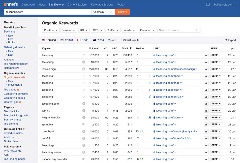 Ahrefs provides a detailed list of your competitors' keywords