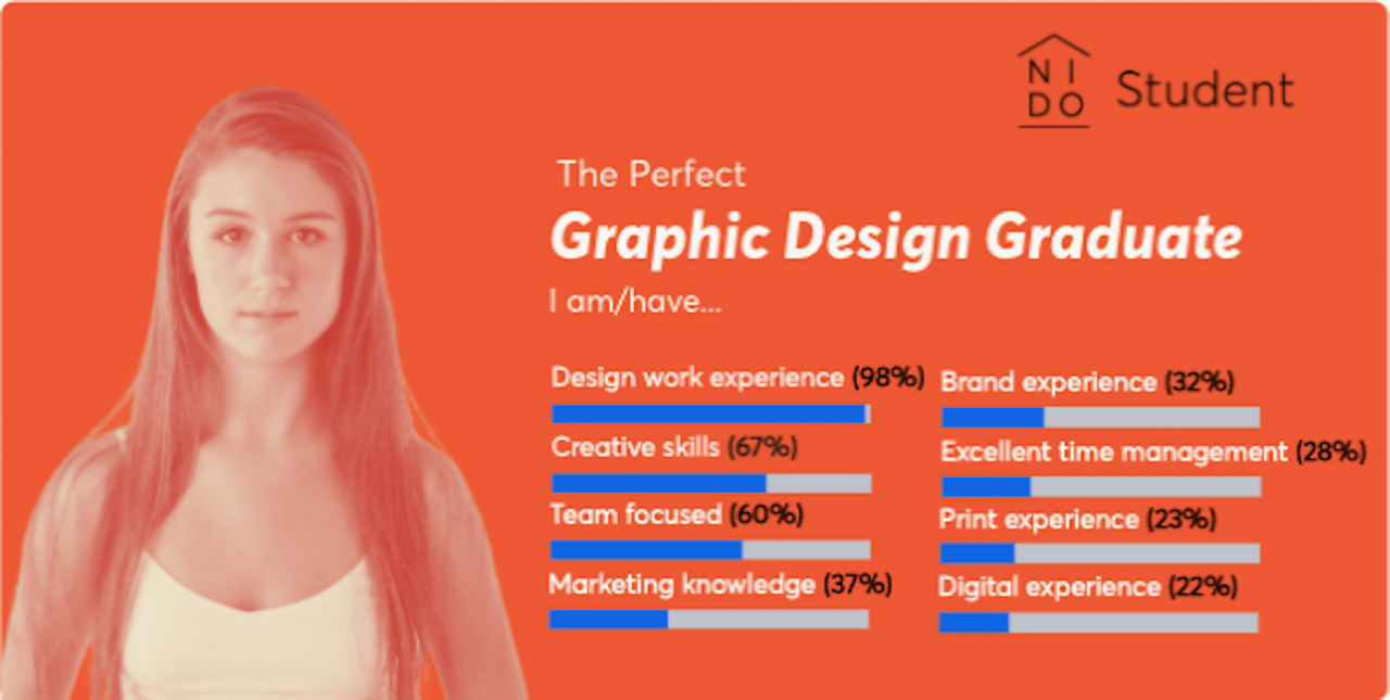 A survey done by NIDO Student found that employers want to find the following keywords in designer resumes: design work experience, creative skills, team focused, marketing knowledge, brand experience, excellent time management, print experience, digital experience