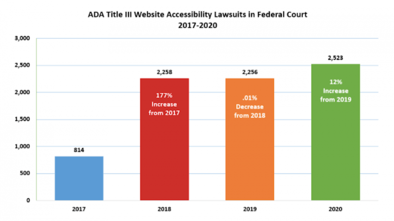 Seyfarth data on rise in website-related accessibility lawsuits